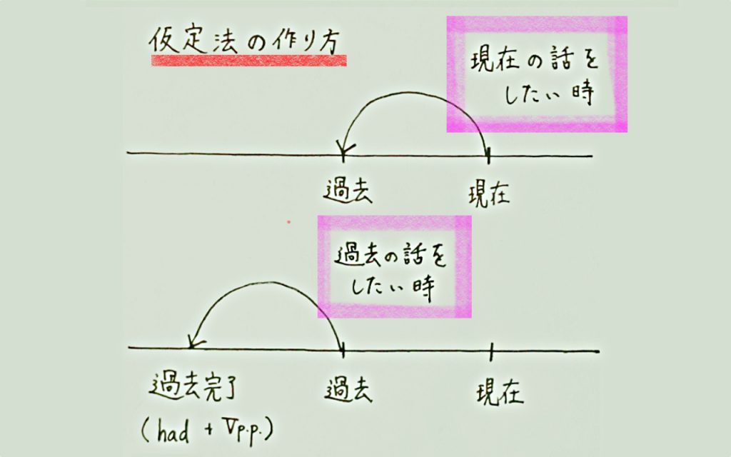 英語の仮定法の作り方