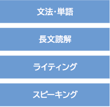 英語力養成コース受講後のイメージ