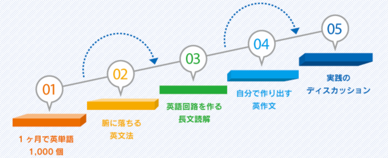 福島英語塾ステップアップ学習方法