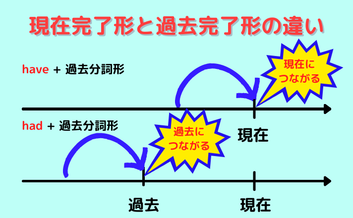 現在完了形とhad過去分詞の違いは何ですか？