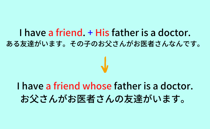 I have a friend. His father is a doctor. とある友達がいます。その子のお父さんがお医者さんなんです。 I have a friend whose father Is a doctor. お父さんがお医者さんの友達がいます。