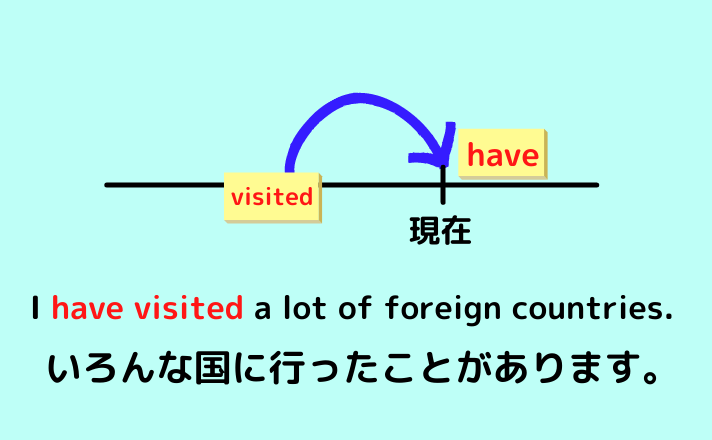 I have visited a lot of foreign countries.