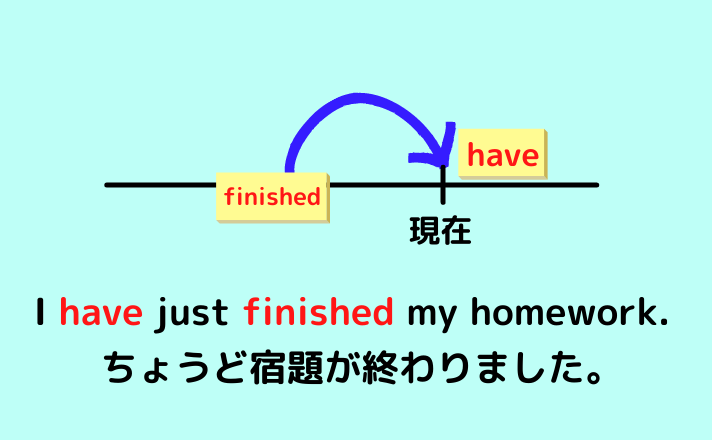 I have just finished my homework.