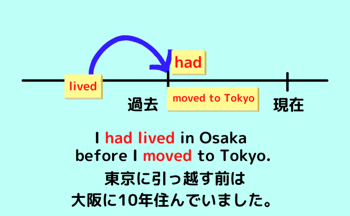 I had lived in Osaka before I moved to Tokyo.