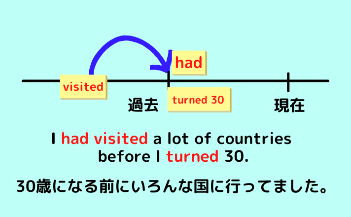 I had visited a lot of countries before I turned 30.