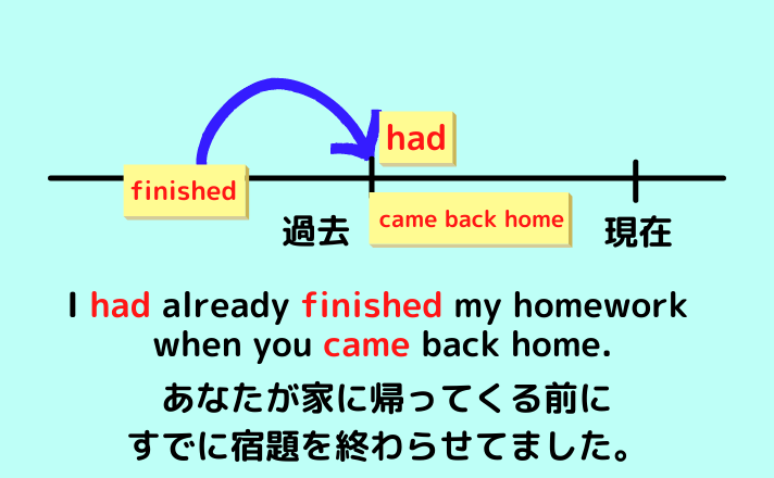 I had already finished my homework when you came back home.