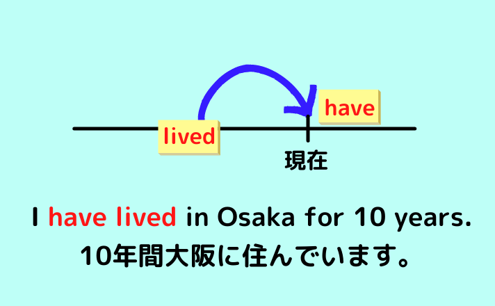 I have lived in Osaka for 10 years.